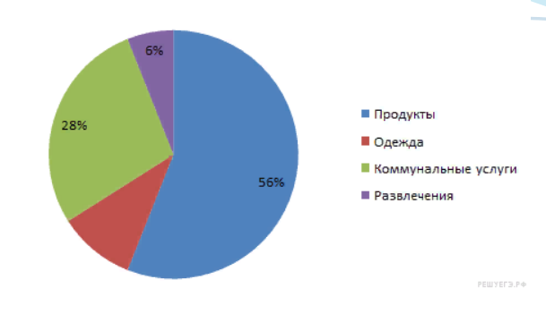 На диаграмме представлены данные о количестве посетителей литературного клуба за неделю 7 класс