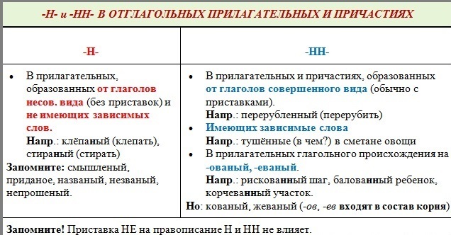 н и нн в прилагательных и причастиях