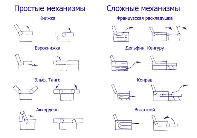 Механизмы дивана