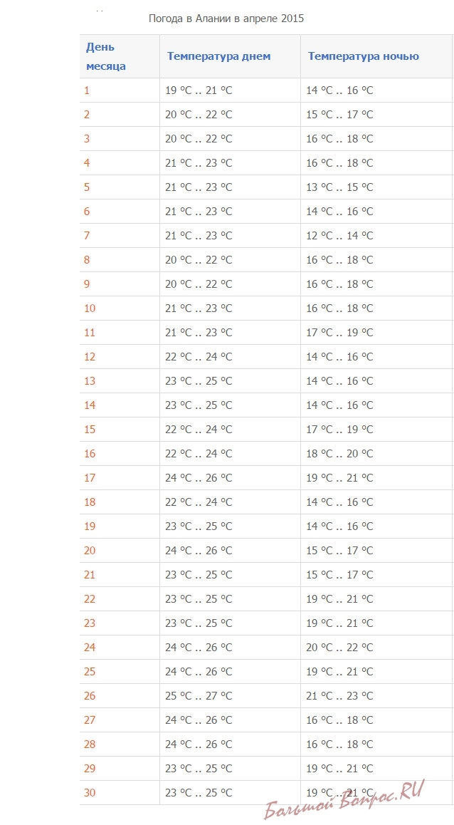 Температура в Алании. Климат Алании по месяцам. Алания погода в мае и температура воды