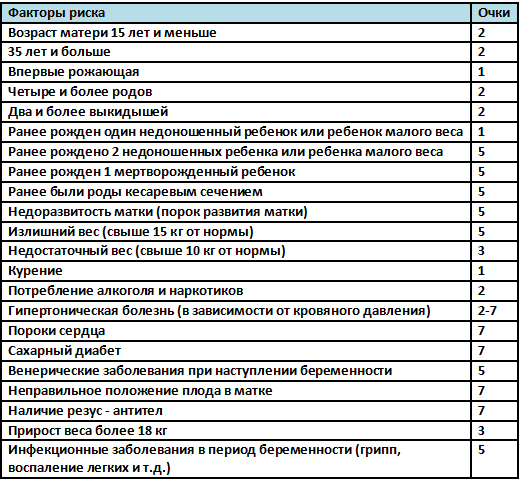 Беременность баллы риска