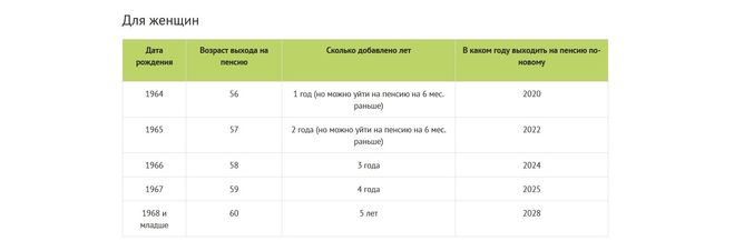 Таблица выхода на пенсию по новому