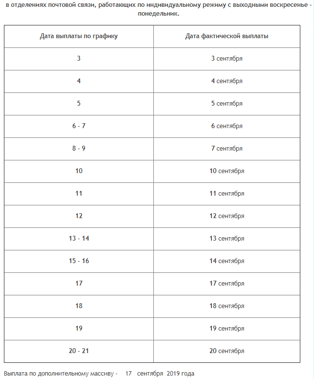 Сегодня не переводят пенсии на карту