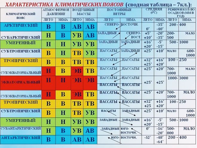 климатические пояса