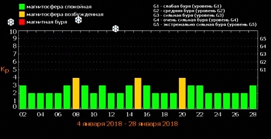 прогноз магнитных бурь