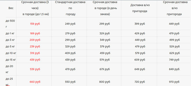 Тарифы - курьерская служба "Пешкарики"