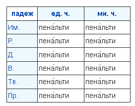 Пенальти род. Пенальти род существительного. Пюре склонение по падежам. Пюре склонение. Какого рода слово пенальти в русском.