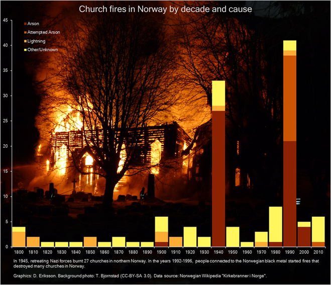 статистика церковных пожаров в Норвегии