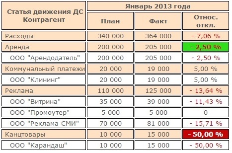 План факт рассчитать