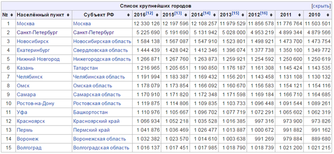 города миллионники РФ