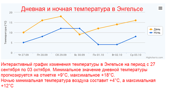 Температура в энгельсе сейчас