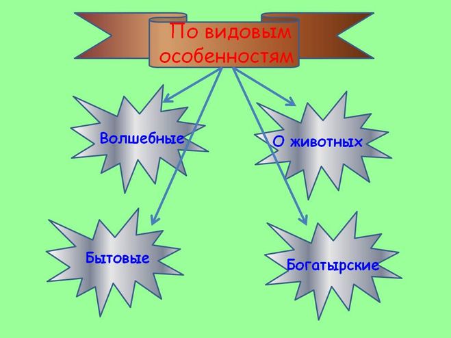 Проект по литературному чтению 3 класс народные сказки как сделать