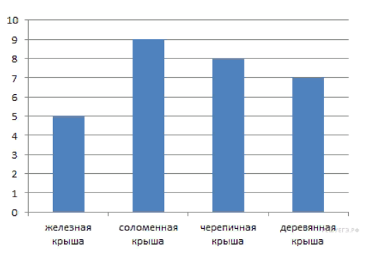 На диаграмме представлена информация о затратах мебельной фабрики на приобретение дерева стекла впр