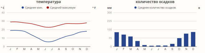 ЮАР средняя температура. ЮАР осадки. ЮАР климат по месяцам. Климат ЮАР осадки.