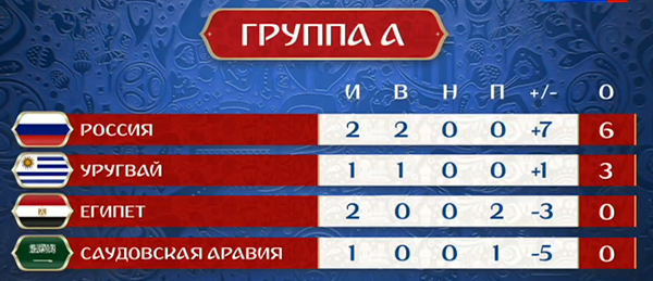 ЧМ-2018 Россия на верхней строчке турнирной таблицы в группе А
