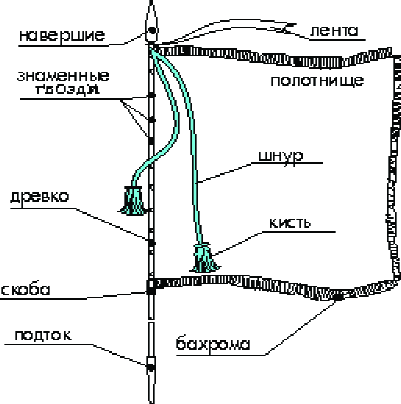 Части флага. Знамя составные элементы. Составные части Знамени. Составляющие части Знамя.