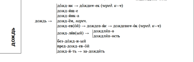 Состав слова гнездышко