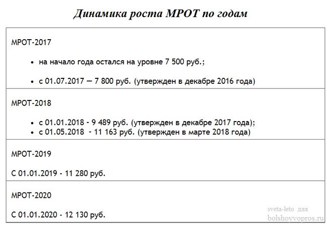 Как вырос МРОТ в России