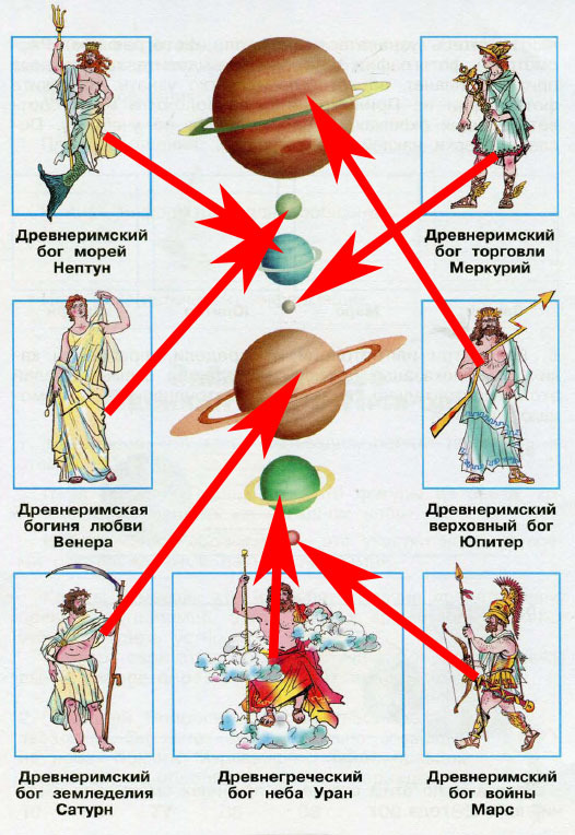 Названия планет из античной мифологии. Названия богов планет. Древнегреческие названия планет. Названия планет имена богов. Планеты и боги.