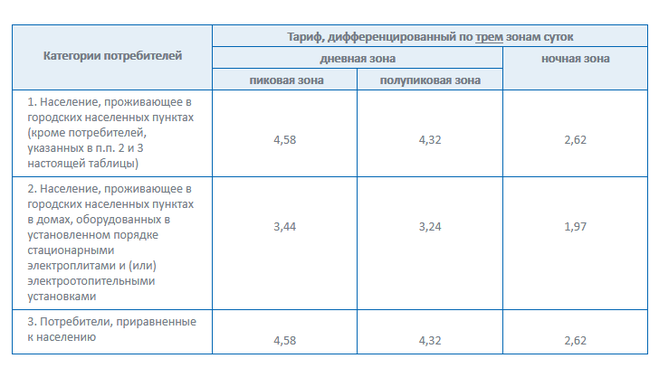Две зоны суток на электроэнергию. Тарифы на электроэнергию в СПБ. Тариф по трем зонам суток время. Тариф дифференцированный по трем зонам суток что это. Тариф электроэнергии в Москве по трем зонам.
