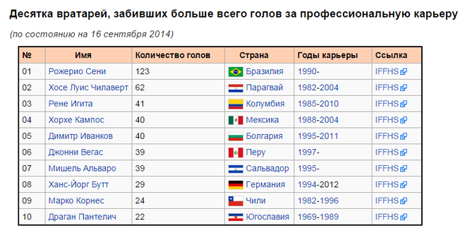 Больше всего голов за карьеру. Кто больше всех забил голов. Кто больше всех забил голов в футболе. Кто больше голов забил в истории футбола. Кто больше всех забил голов в футболе за всю историю футбола.
