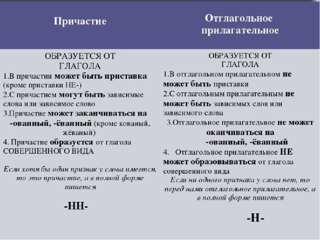 Примеры прилагательных образованных от глаголов. Как различать причастия и отглагольные прилагательные. Отличие причастия и отглагольного прилагательного. Как различать отглагольные прилагательные от причастий. Примеры отглагольных прилагательных и причастий.