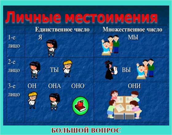 местоимение, 3 класс, доклад, презентация