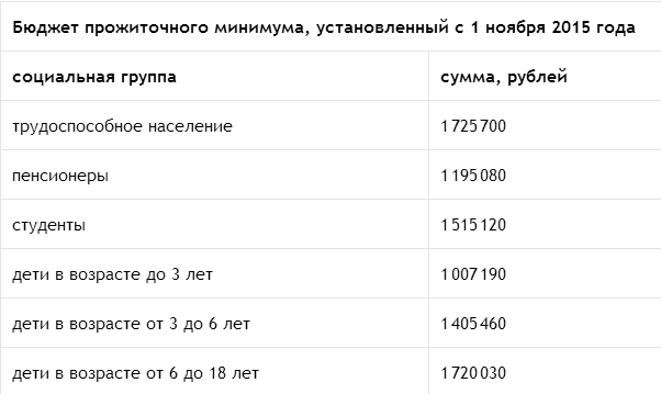 Прожиточных минимумов в субъекте федерации. Прожиточный минимум в Чеченской Республике. Размер прожиточного минимума устанавливается. Сколько прожиточный минимум в Чеченской Республике. БПМ август 2020.