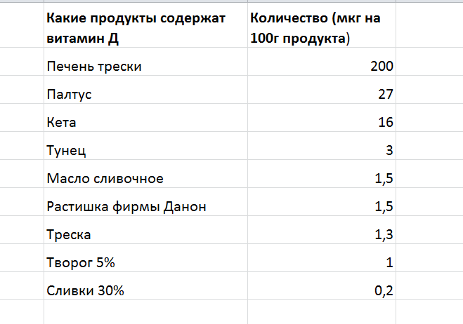 Треска состав витаминов. Содержание витамина д в печени трески. Печень трески содержание витамина д3.