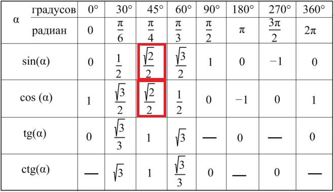 Косинус радиан. Косинус угла 45 градусов равен. Косинус 45 градусов таблица. Чему равен синус 45 градусов. Синус 30 градусов таблица.