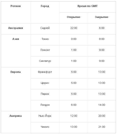 время работы Forex