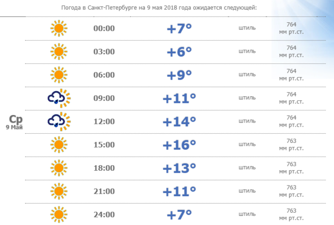 Рп5 спб. Прогноз погоды в Санкт-Петербурге. Погода в Санкт-Петербурге на сегодня. Погода на завтра в СПБ.