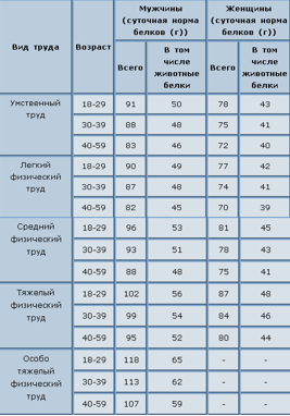 Норма белков в продукте. Норма потребления белка для кошек. Нормы потребления белка для беременных. Нормы белка для человека физической нагрузкой.