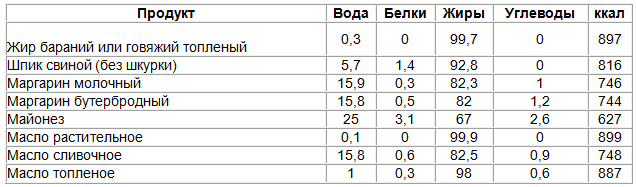 калорийность масла