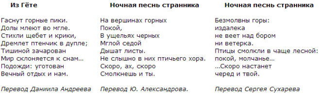 Гете стихи. Стихи на украинском языке.