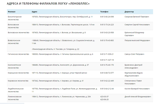 Санкт-Петербург Список адресов и номера телефонов для покупки новогодних елей