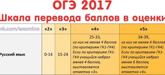 Минимальный балл огэ по русскому 2024