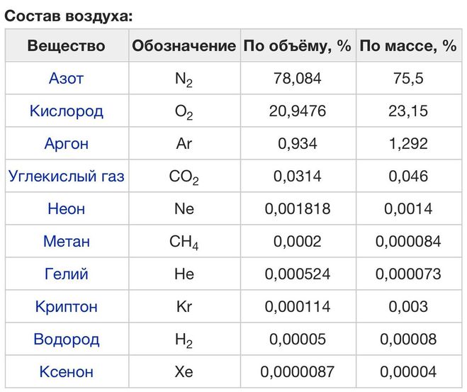 Формула воздуха в химии как пишется правильно