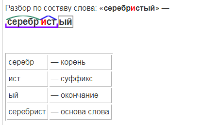 Разбор слова корень суффикс